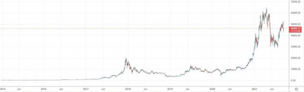 Bitcoin chart