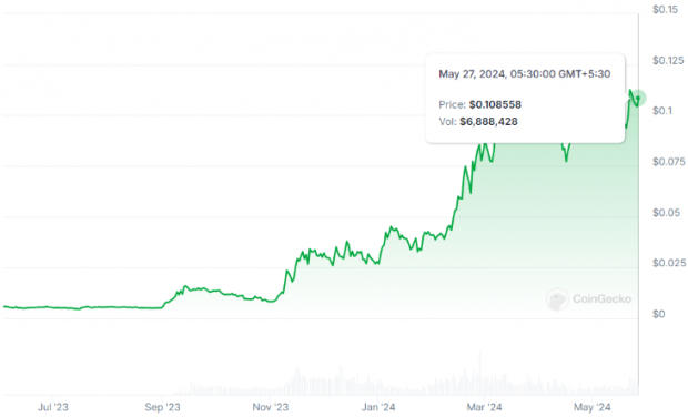 $Zig's value over the last 12 months