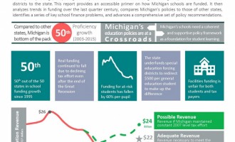 Michigan schools face nation's worst decline in state education funding