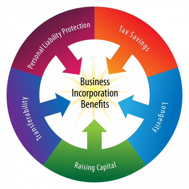 Incorporation Benefits Wheel