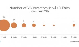 Number of VC Investors in $1B+ Exits